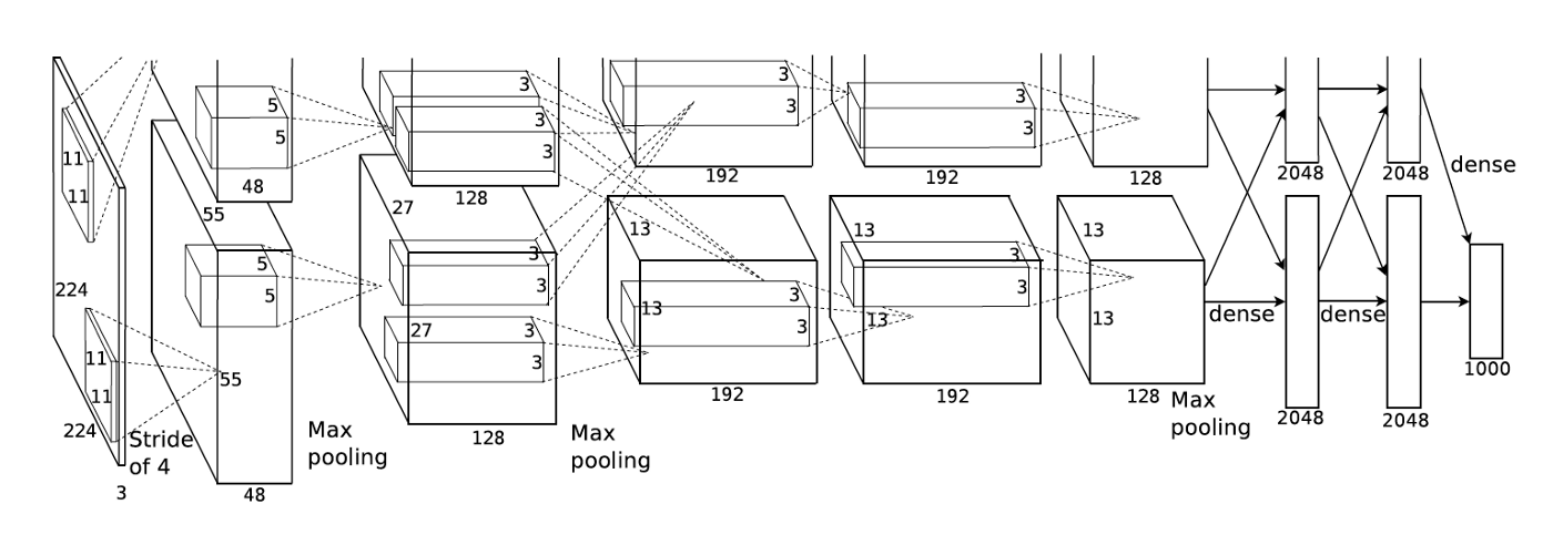 AlexNet architecture