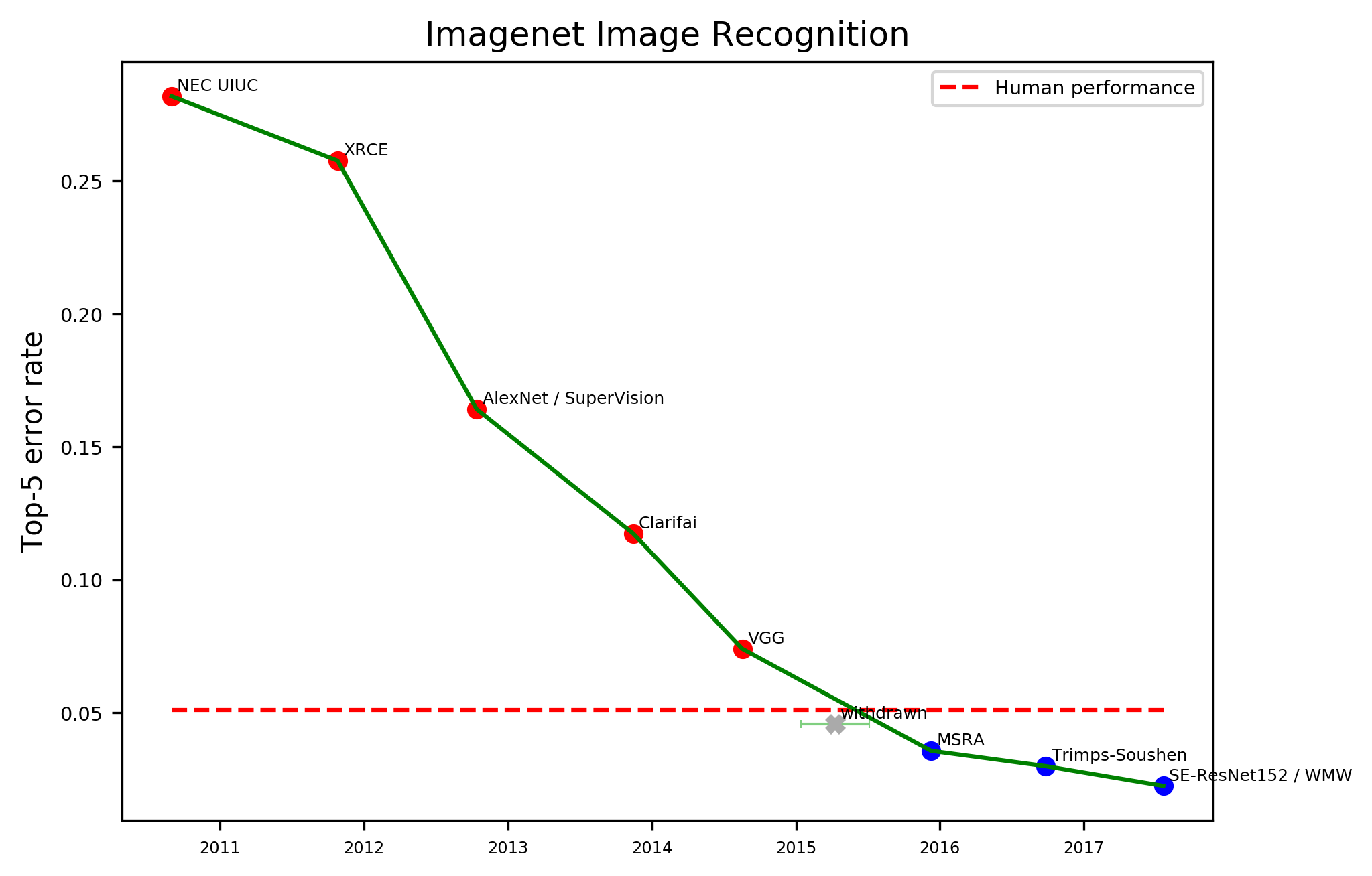 CV-2017-ImageNet Image Recognition - EFF