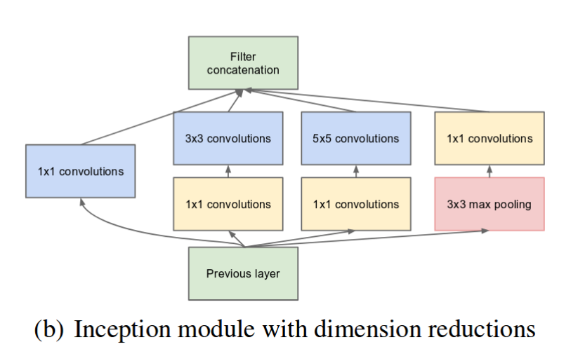 InceptionV1 module