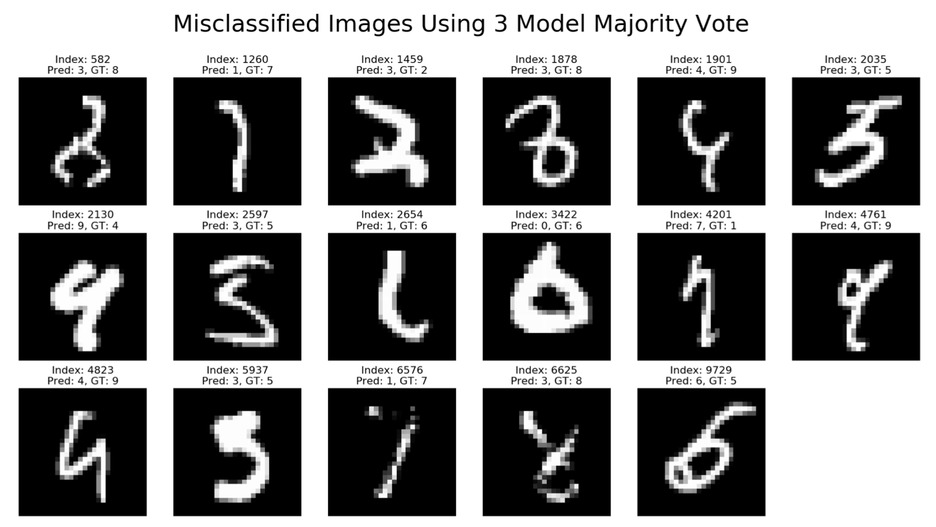 Max-Min MNIST Test errors