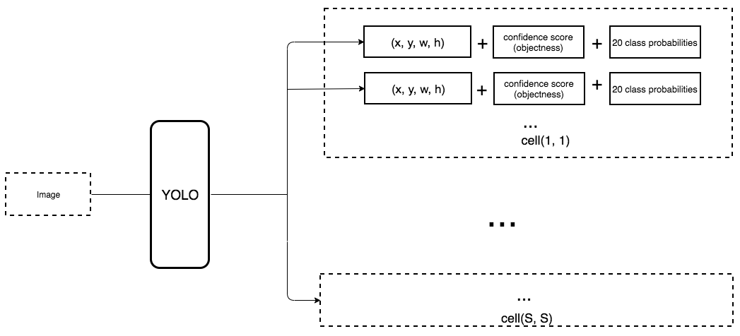 YOLOv1 Object detection