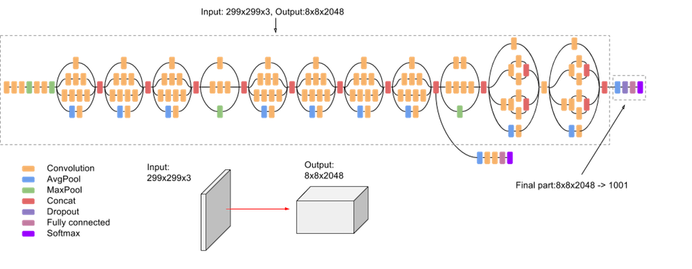 InceptionV3 architecture