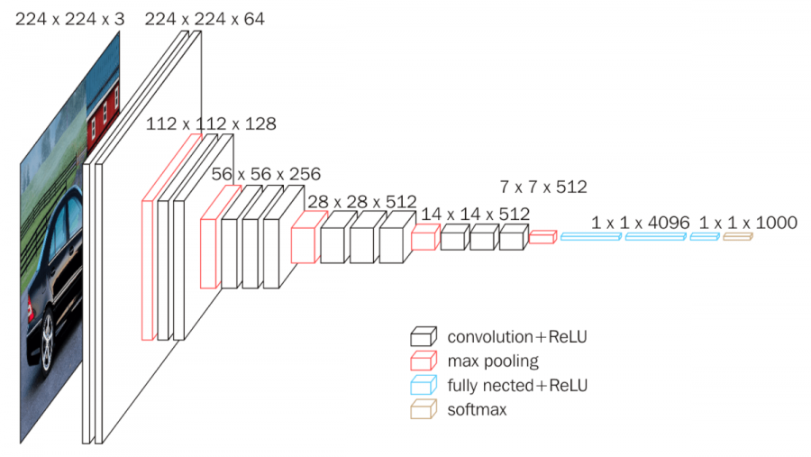 VGG16 architecture