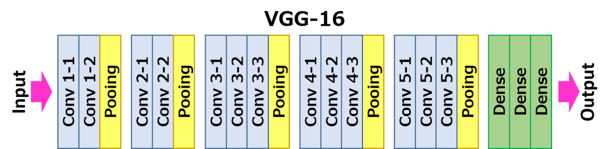 VGG16 architecture